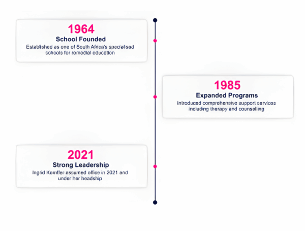 Timeline of Japari School